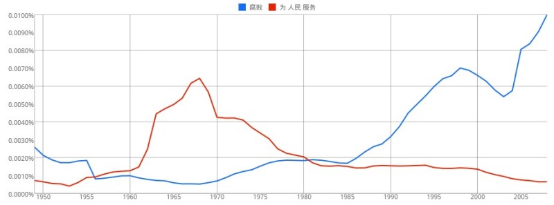 Visualizing a Changing China Through Word Frequencies