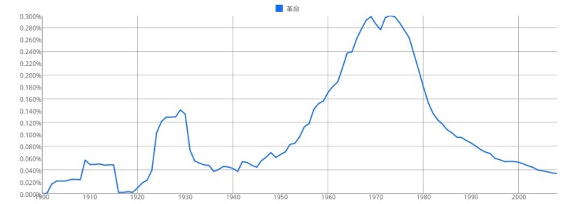 Visualizing a Changing China Through Word Frequencies