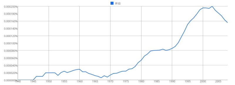 Visualizing a Changing China Through Word Frequencies