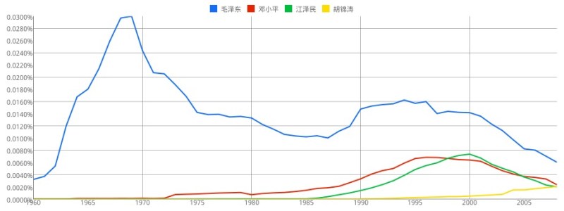 Visualizing a Changing China Through Word Frequencies