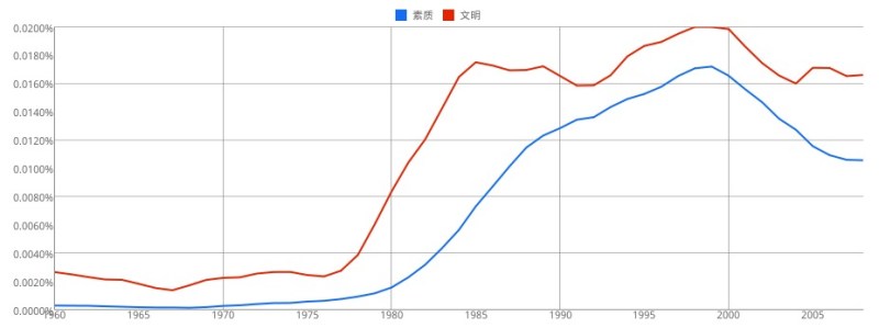 Visualizing a Changing China Through Word Frequencies