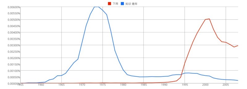 Visualizing a Changing China Through Word Frequencies